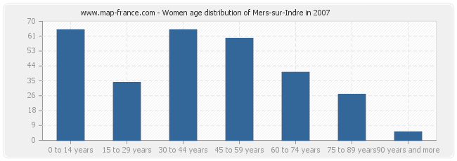 Women age distribution of Mers-sur-Indre in 2007