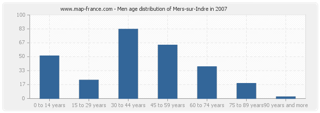 Men age distribution of Mers-sur-Indre in 2007