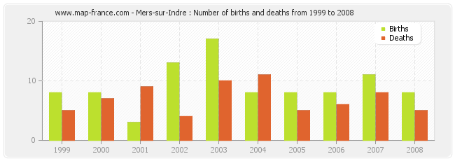 Mers-sur-Indre : Number of births and deaths from 1999 to 2008