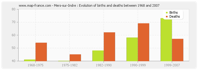 Mers-sur-Indre : Evolution of births and deaths between 1968 and 2007