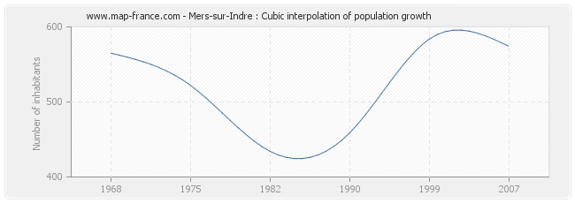 Mers-sur-Indre : Cubic interpolation of population growth