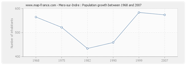 Population Mers-sur-Indre