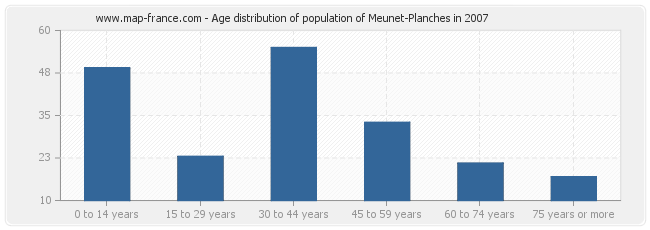 Age distribution of population of Meunet-Planches in 2007