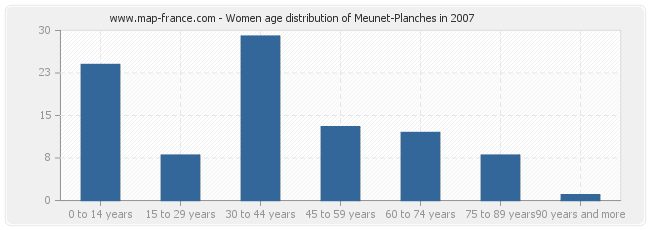 Women age distribution of Meunet-Planches in 2007