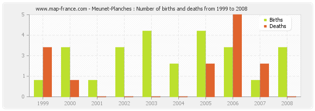 Meunet-Planches : Number of births and deaths from 1999 to 2008
