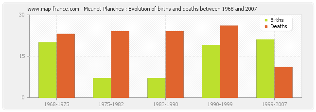 Meunet-Planches : Evolution of births and deaths between 1968 and 2007