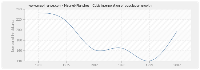 Meunet-Planches : Cubic interpolation of population growth