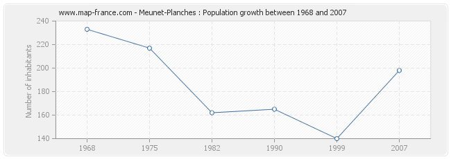 Population Meunet-Planches