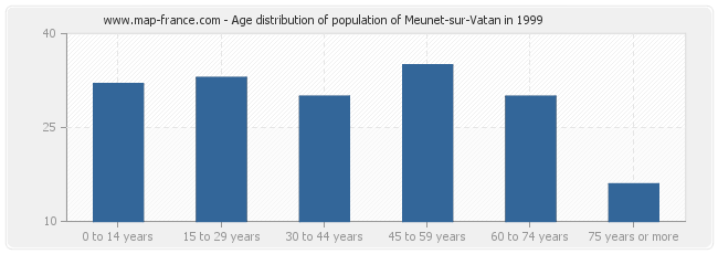 Age distribution of population of Meunet-sur-Vatan in 1999