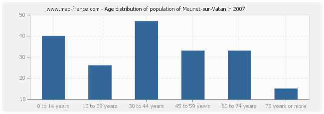 Age distribution of population of Meunet-sur-Vatan in 2007