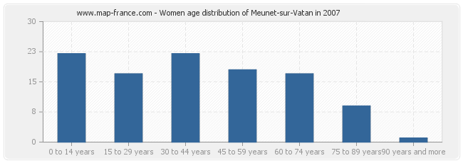 Women age distribution of Meunet-sur-Vatan in 2007