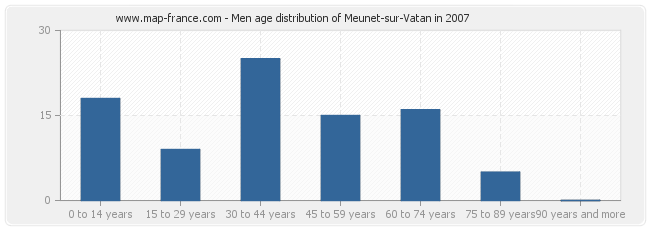 Men age distribution of Meunet-sur-Vatan in 2007
