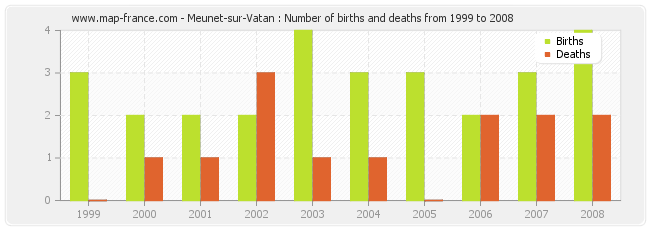 Meunet-sur-Vatan : Number of births and deaths from 1999 to 2008