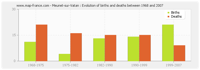 Meunet-sur-Vatan : Evolution of births and deaths between 1968 and 2007