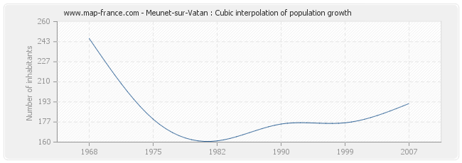 Meunet-sur-Vatan : Cubic interpolation of population growth