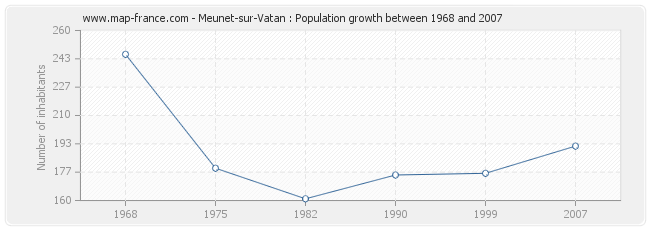 Population Meunet-sur-Vatan