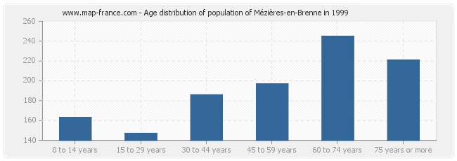 Age distribution of population of Mézières-en-Brenne in 1999