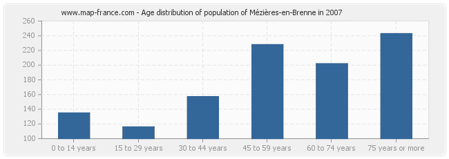 Age distribution of population of Mézières-en-Brenne in 2007