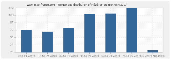 Women age distribution of Mézières-en-Brenne in 2007