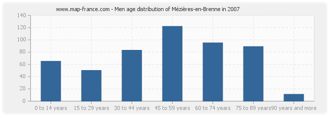 Men age distribution of Mézières-en-Brenne in 2007