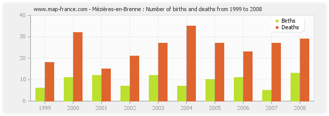 Mézières-en-Brenne : Number of births and deaths from 1999 to 2008