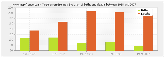 Mézières-en-Brenne : Evolution of births and deaths between 1968 and 2007