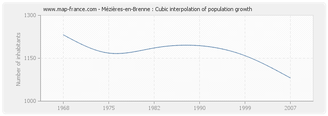 Mézières-en-Brenne : Cubic interpolation of population growth