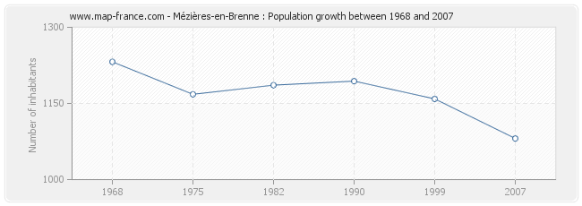 Population Mézières-en-Brenne