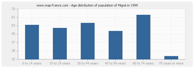 Age distribution of population of Migné in 1999