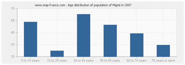 Age distribution of population of Migné in 2007
