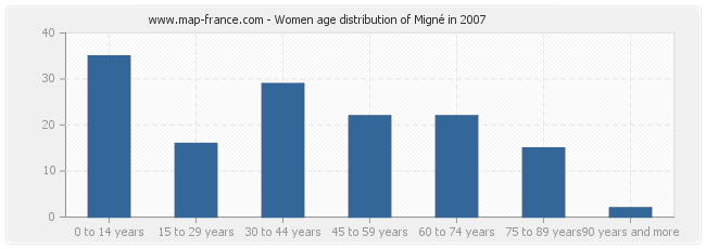 Women age distribution of Migné in 2007