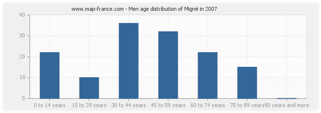 Men age distribution of Migné in 2007
