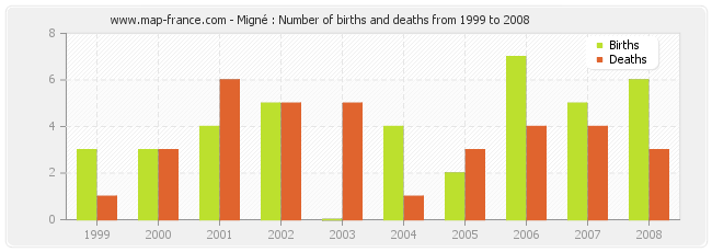 Migné : Number of births and deaths from 1999 to 2008
