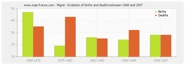 Migné : Evolution of births and deaths between 1968 and 2007