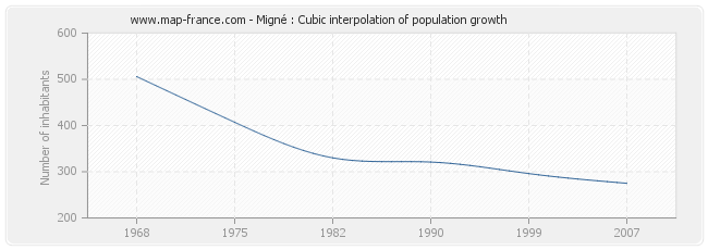 Migné : Cubic interpolation of population growth