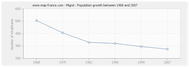 Population Migné