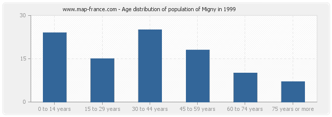 Age distribution of population of Migny in 1999