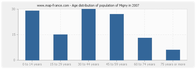 Age distribution of population of Migny in 2007
