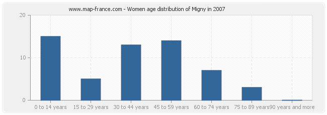 Women age distribution of Migny in 2007