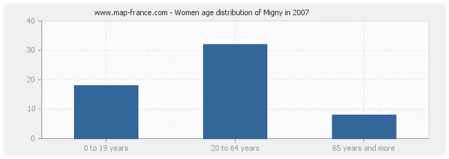 Women age distribution of Migny in 2007