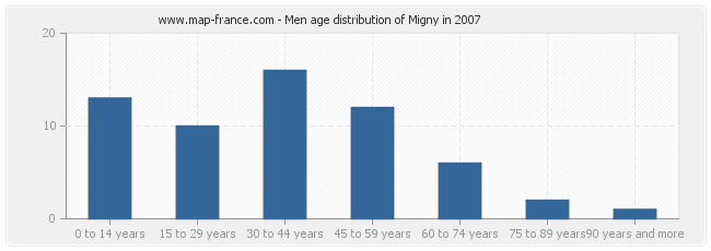 Men age distribution of Migny in 2007