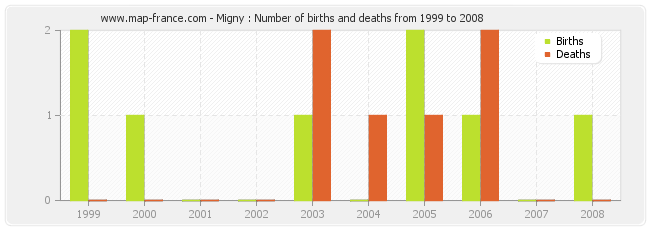 Migny : Number of births and deaths from 1999 to 2008