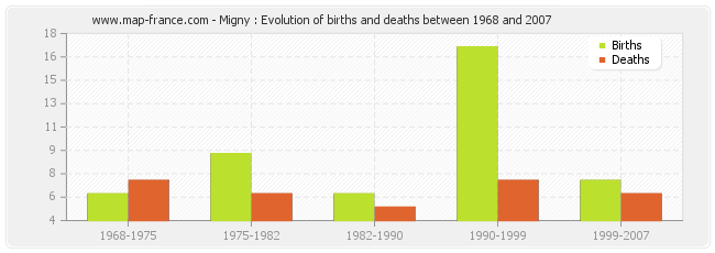 Migny : Evolution of births and deaths between 1968 and 2007