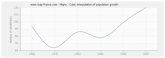 Migny : Cubic interpolation of population growth