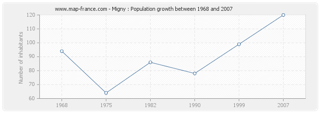 Population Migny