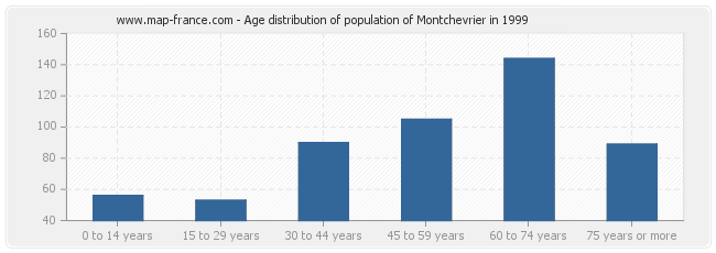 Age distribution of population of Montchevrier in 1999