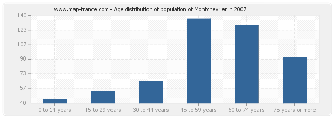 Age distribution of population of Montchevrier in 2007