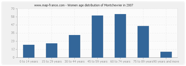 Women age distribution of Montchevrier in 2007