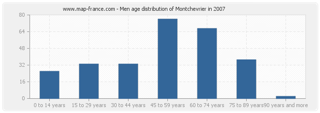Men age distribution of Montchevrier in 2007