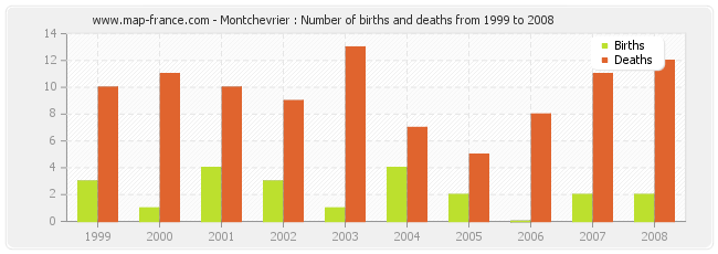 Montchevrier : Number of births and deaths from 1999 to 2008